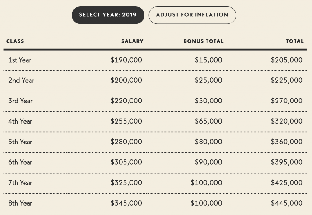 Salaries firm legal growth