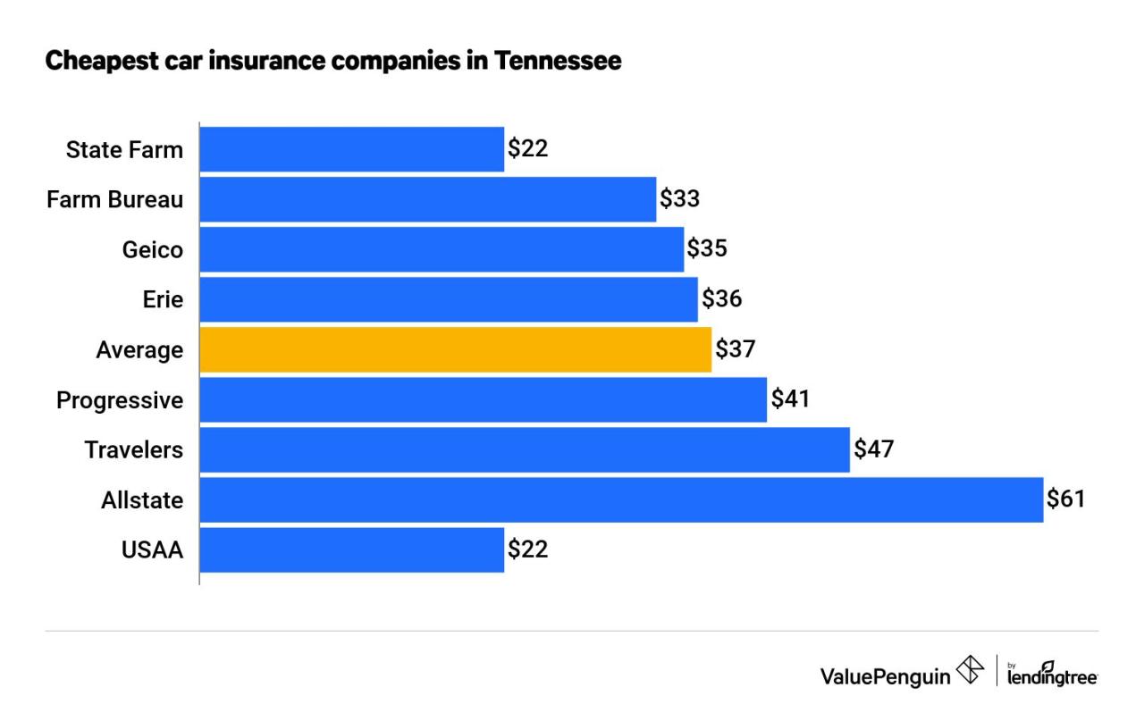 Tn car insurance quotes