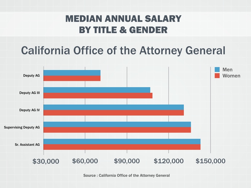 Lawyer salary